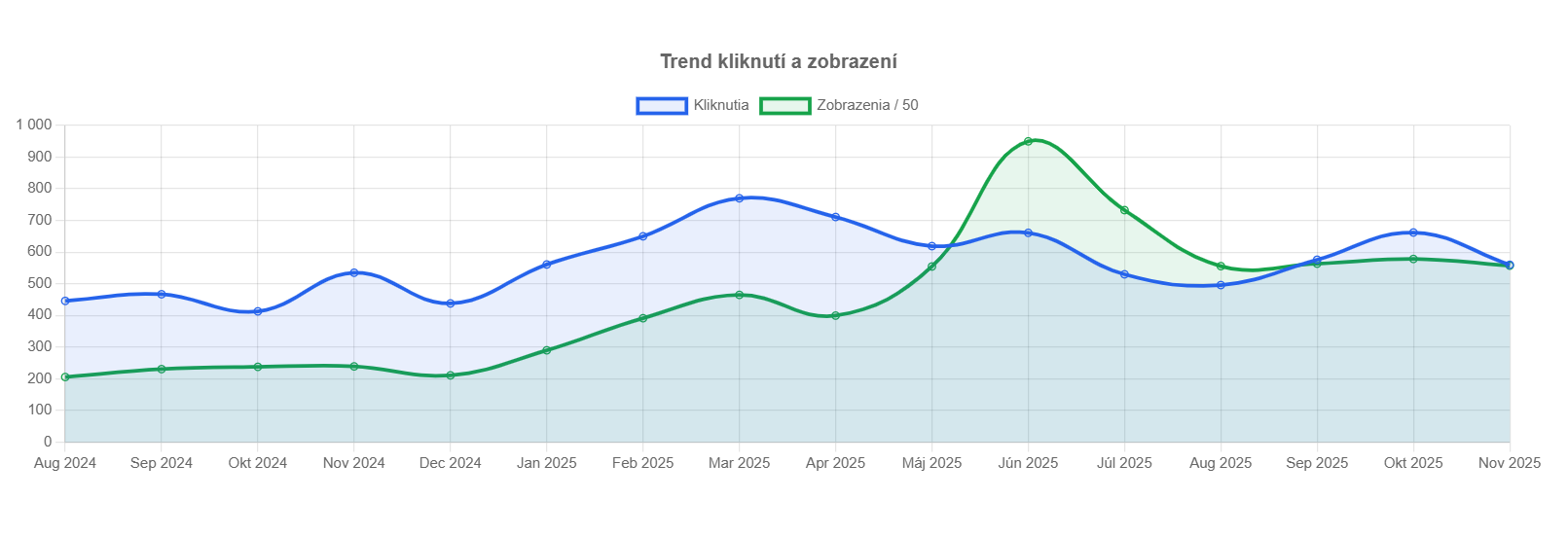 Grafick&yacute; vyvoj