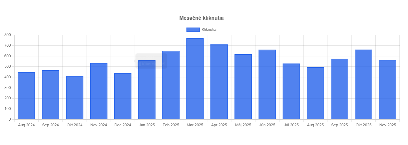 Monthly Clicks Chart