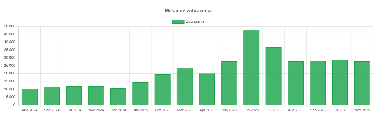 Monthly Impressions Chart